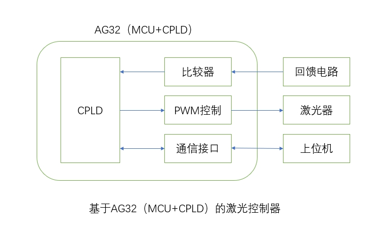 激光控制器