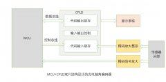 AG32：工业伺服编码器应用