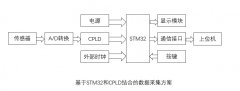 高速数据采集：AG32替代STM32+CPLD方案